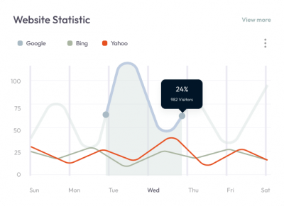 Grafik des Traffics in verschiedenen Suchmaschinen